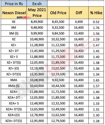 Tata Nexon Diesel Price List - May 2021