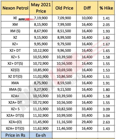 Tata Nexon Petrol Price List - May 2021