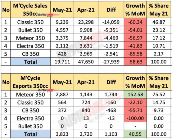 350cc Motorcycle Segment Sales / Exports May 2021