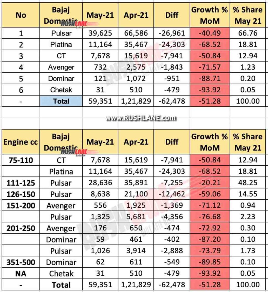 Bajaj Domestic Sales Breakup - May 2021