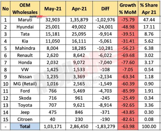 Car Sales May 2021 vs April 2021 (MoM)