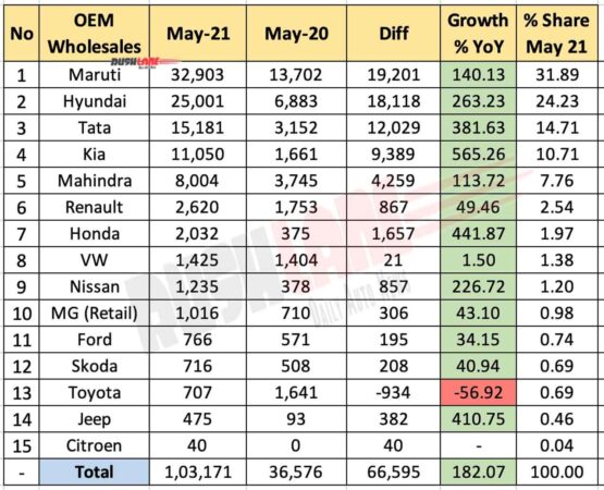Car Sales May 2021 vs May 2020 (YoY)