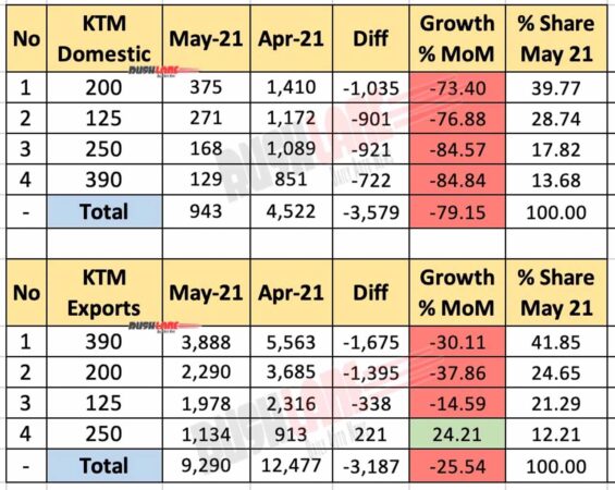 KTM India Sales and Exports April 2021
