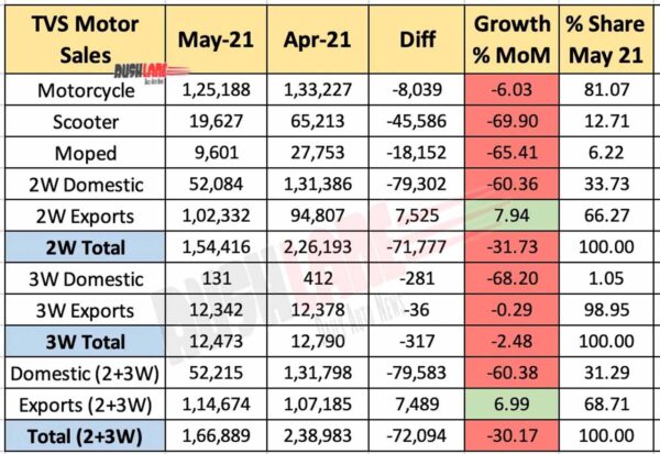 TVS Sales May 2021 vs April 2021 (MoM)