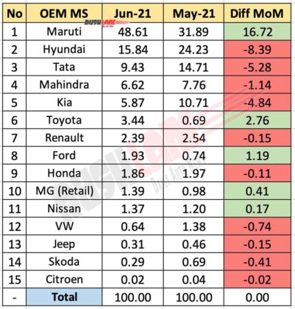 Passenger Car Market Share June 2021 vs May 2021 (MoM)
