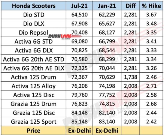 Honda Scooters Price Hike - July 2021