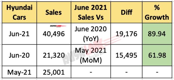 Hyundai India Sales - June 2021