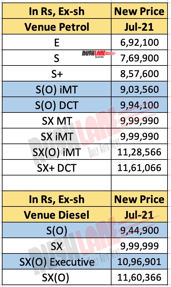 Hyundai Venue Prices - July 2021
