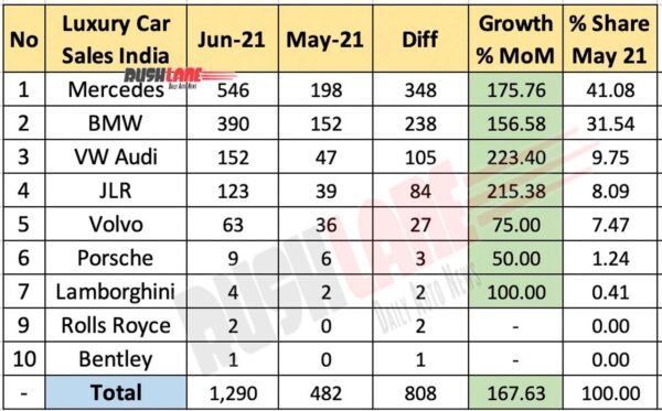 Luxury Car Retail Sales June 2021 vs May 2021 (MoM)
