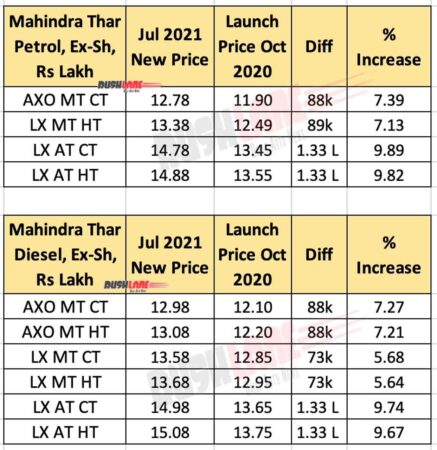 Mahindra Thar Price Jul 2021