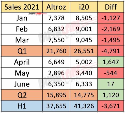 Tata Altroz vs Hyundai i20 - Sales H1 2021