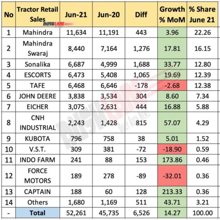 Tractor Retail Sales June 2021 vs June 2020 (YoY)