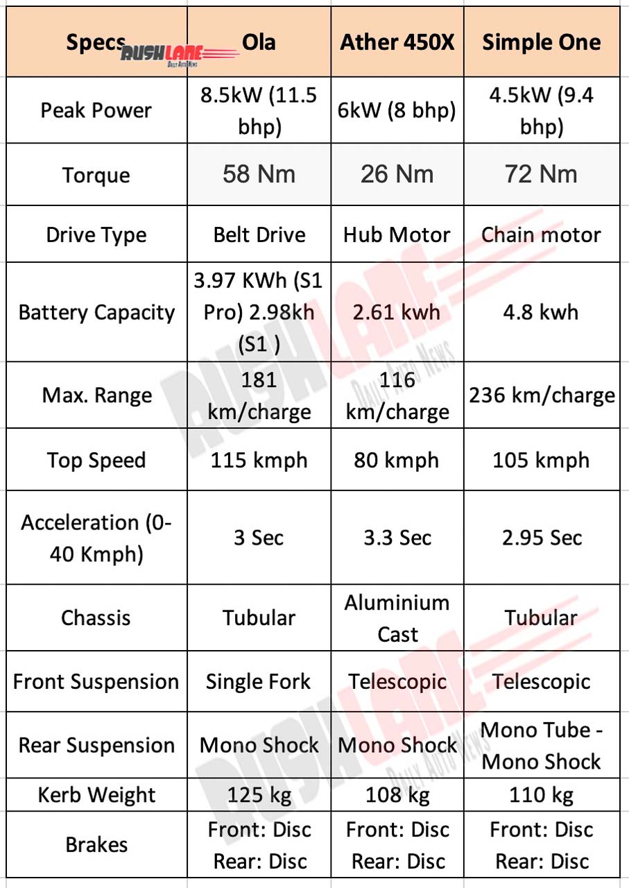Ather 450X Vs Ola Vs Simple One Electric Scooter Comparison