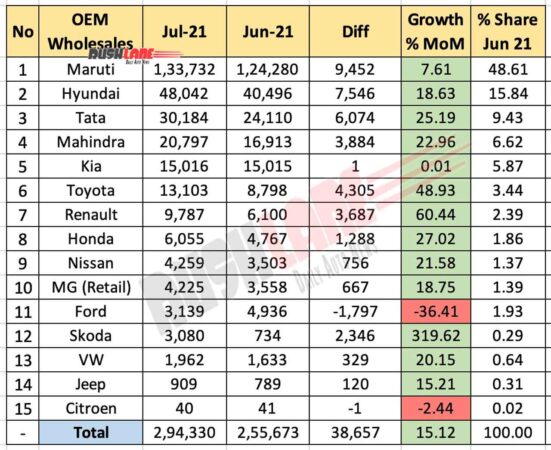 Car Sales July 2021 vs Jun 2021 (MoM)