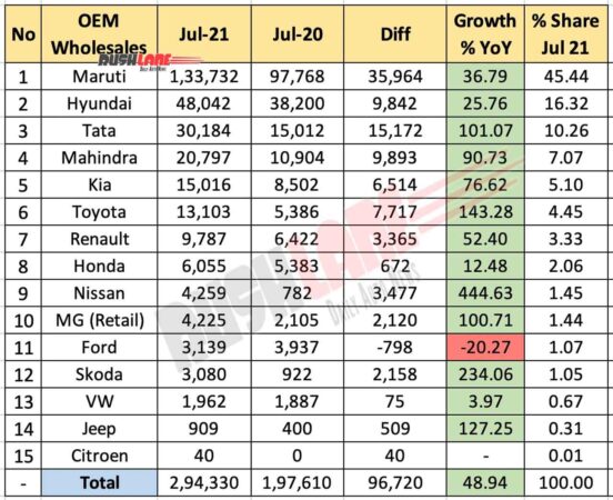 Car Sales July 2021 vs Jul 2020 (YoY)
