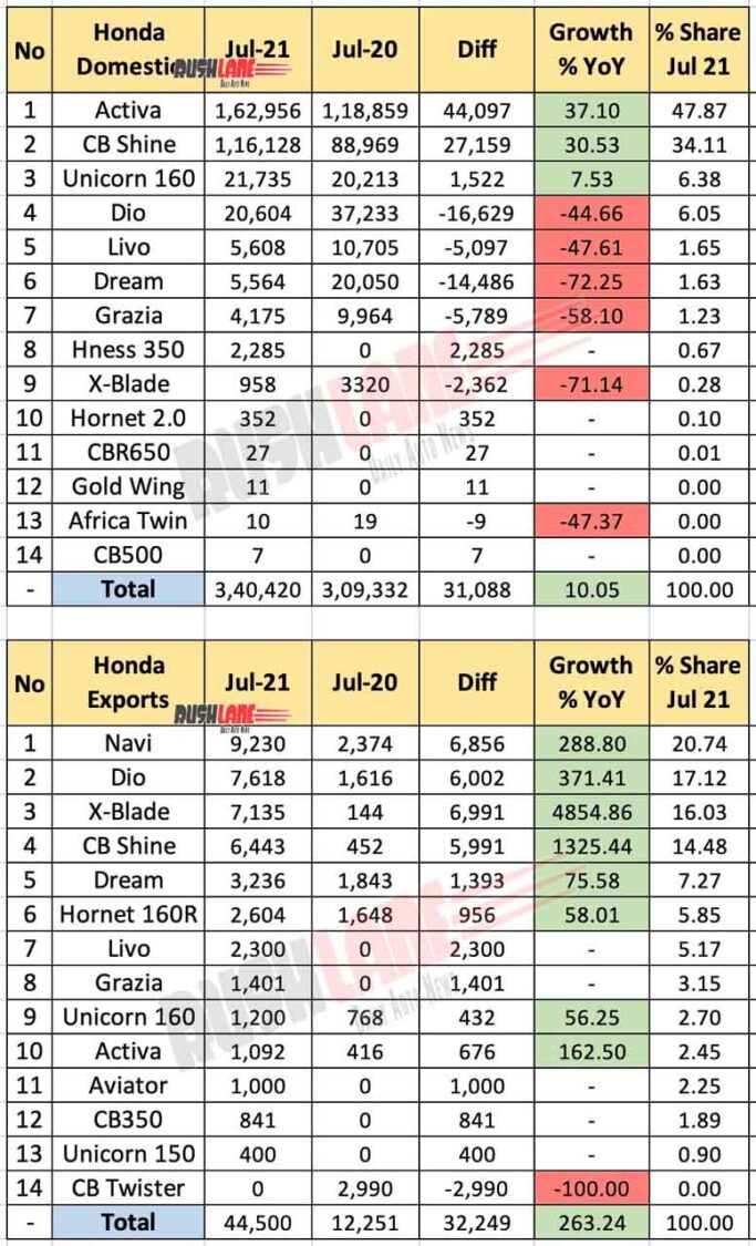 Honda Sales, Exports July 2021 vs July 2020 (YoY)