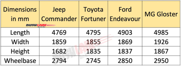 Jeep Commander vs Toyota Fortuner