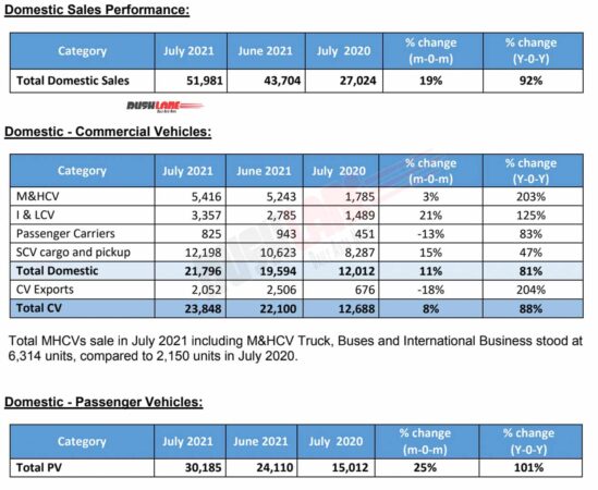 Tata Motors Sales July 2021