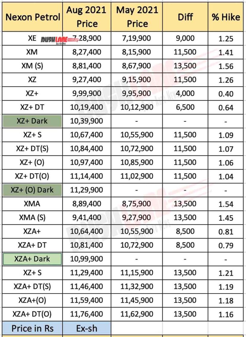 Tata Nexon Petrol Price List August 2021