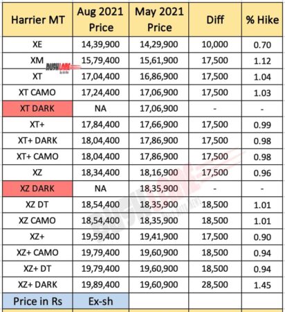 Tata Harrier Prices - Aug 2021