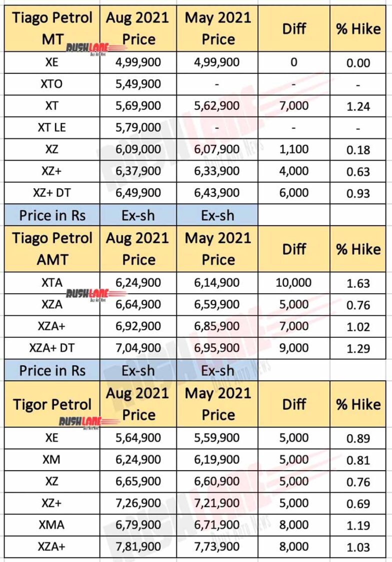 Tata Tiago and Tigor Price List August 2021