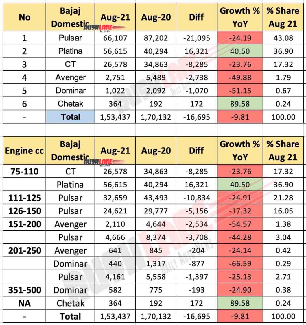 Bajaj Domestic Sales Breakup Aug 2021