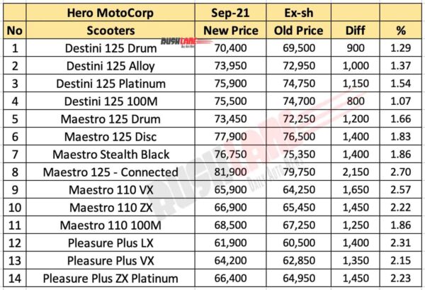 Hero Scooters Price List Sep 2021