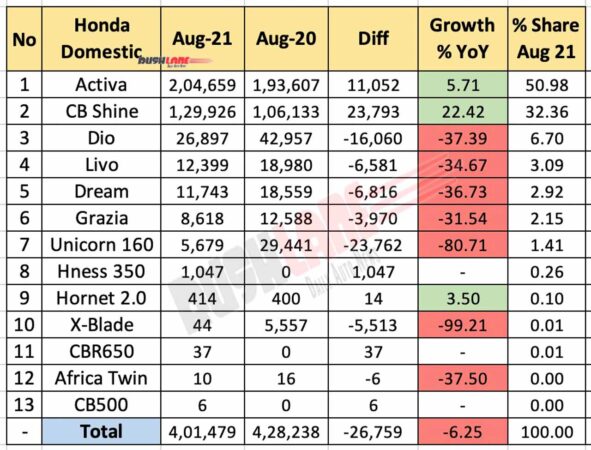 Honda Sales Aug 2021 vs Aug 2020 (YoY)