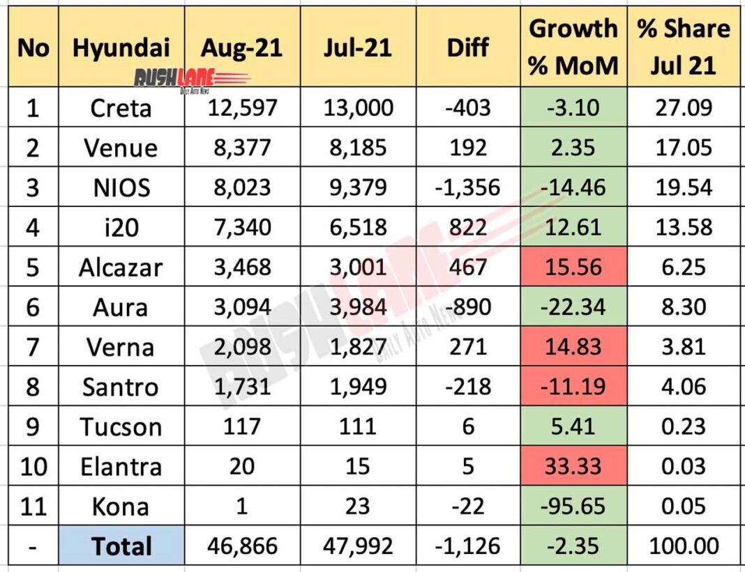 Hyundai Sales Breakup Aug 2021 – Creta, Alcazar, Venue, NIOS, i20