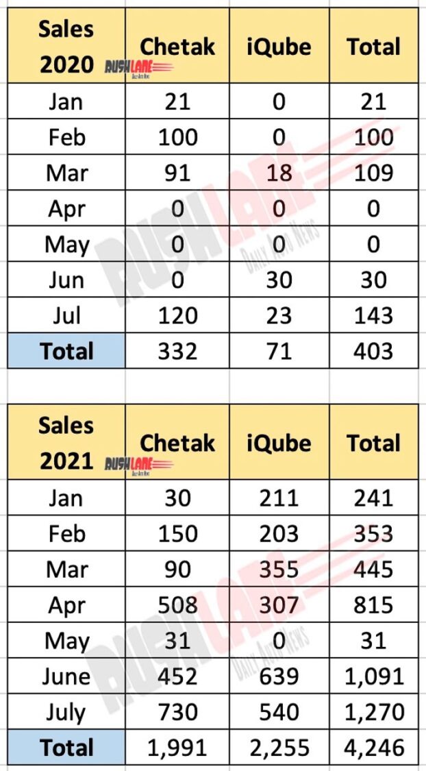 Chetak and iQube electric scooter sales - 2021 vs 2020