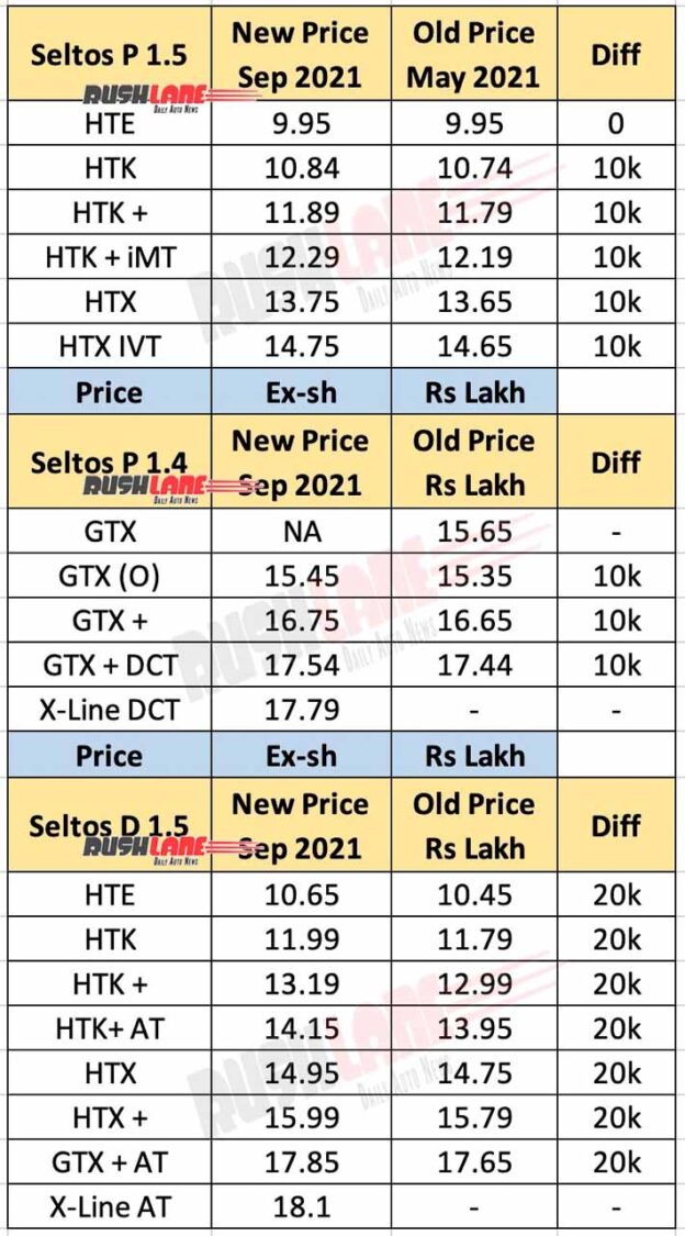 Kia Seltos Price List Sep 2021