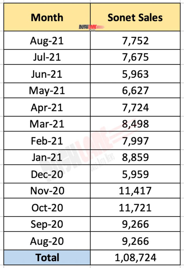 Kia Sonet Monthly Sales Since Launch