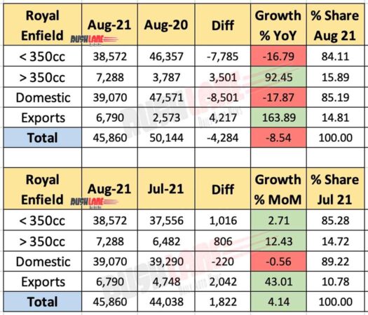 Royal Enfield Sales Aug 2021