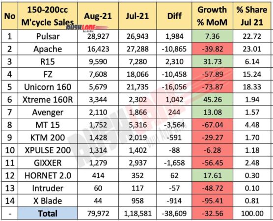 150cc-200cc Segment Motorcycle Sales Aug 2021 vs Jul 2021 (MoM)
