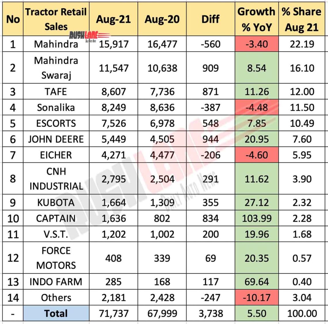 Tractor Retail Sales Aug 2021 vs Aug 2020 (YoY) - FADA