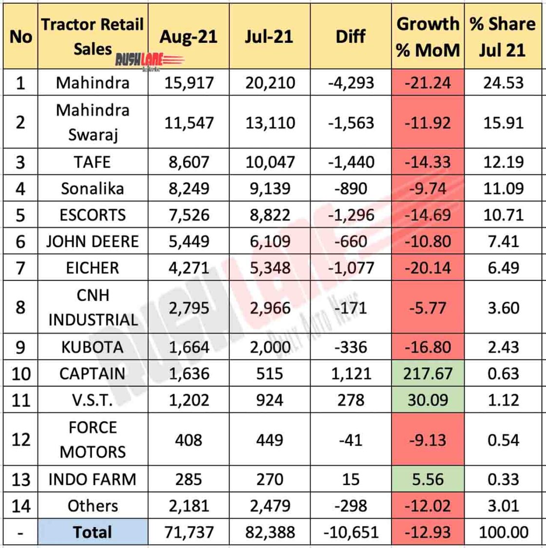 Tractor Retail Sales Aug 2021 vs Jul 2021 (MoM) - FADA