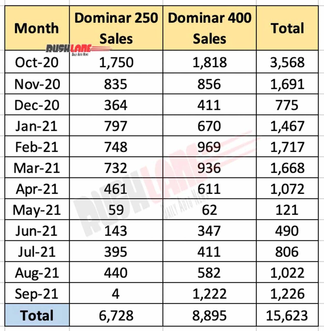 Bajaj Dominar Sales Last 12 Months