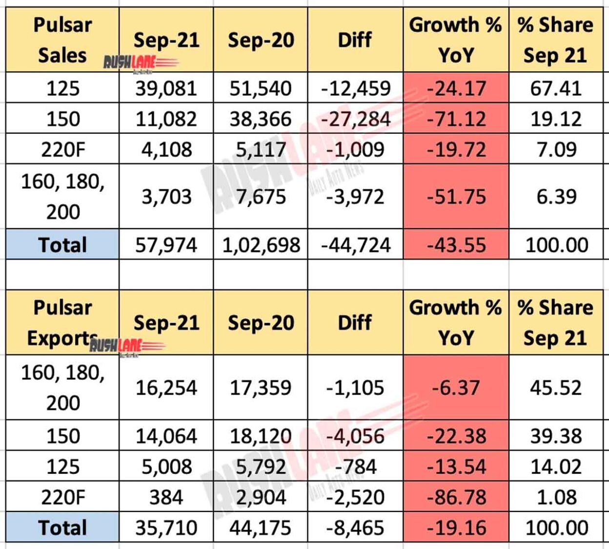 Bajaj Pulsar Sales Breakup Sep 2021 vs Sep 2020 (YoY)