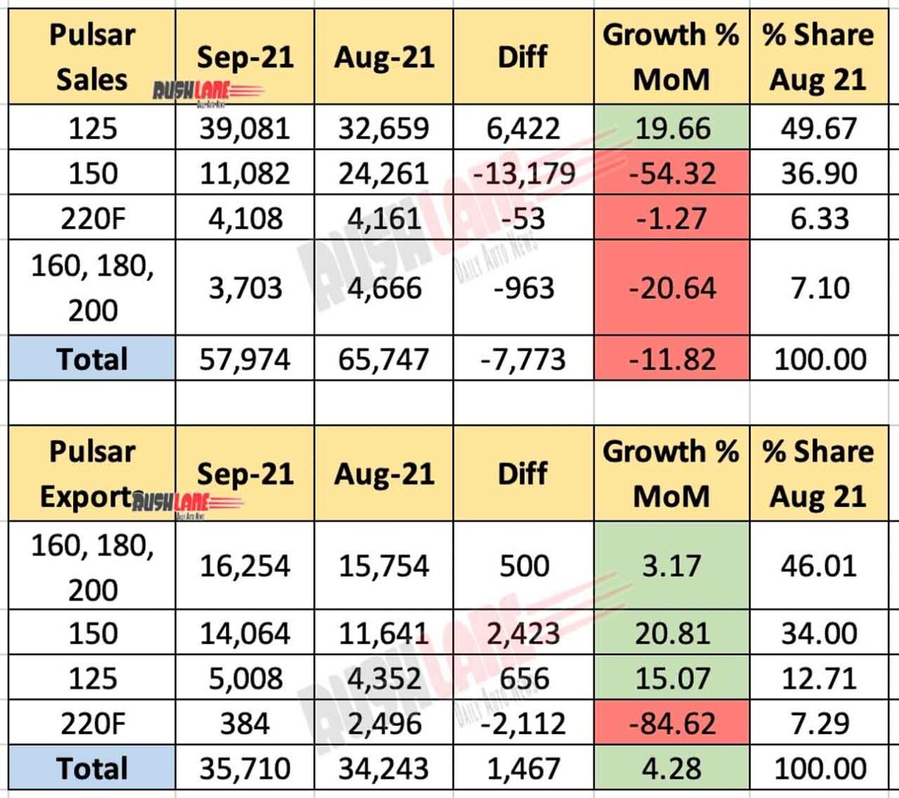 Bajaj Pulsar Sales Breakup Sep 2021 vs Aug 2021 (MoM)