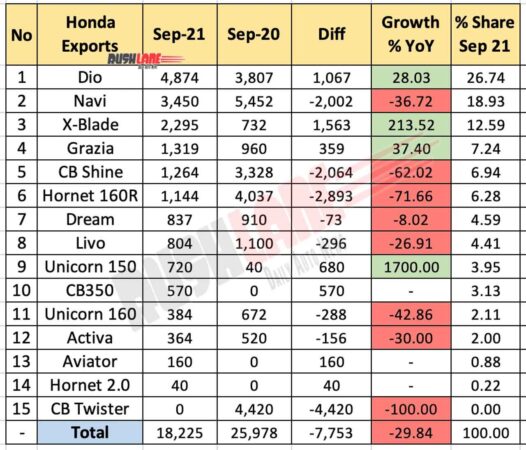Honda Exports Sep 2021