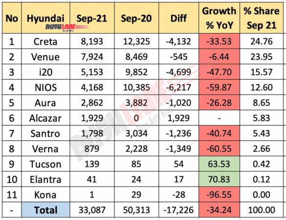 Hyundai India Sales Sep 2021 vs Sep 2020 (YoY)