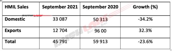 Hyundai India Sales Sep 2021