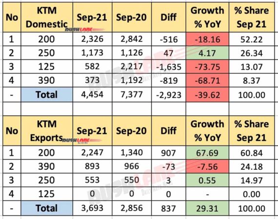 KTM India Sales and Exports - Sep 2021 vs Sep 2020 (YoY)