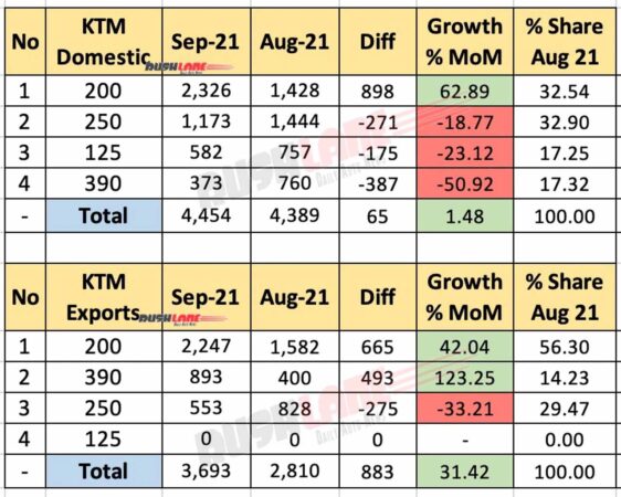 KTM India Sales and Exports - Sep 2021 vs Aug 2021 (MoM)