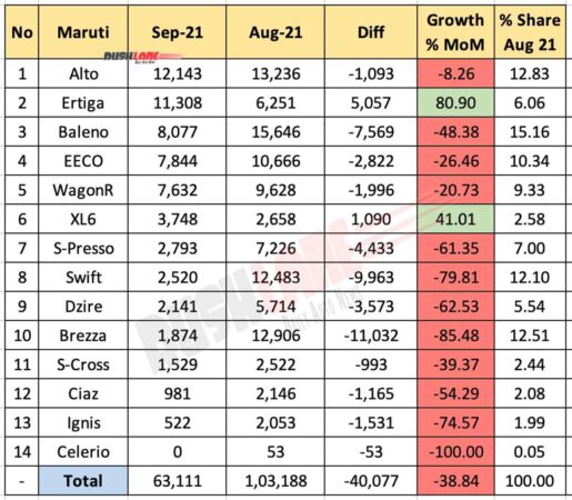 Maruti Car Sales Sep 2021 vs Aug 2021 (MoM)