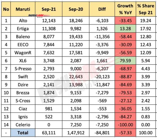 Maruti Car Sales Sep 2021 vs Sep 2020 (YoY)