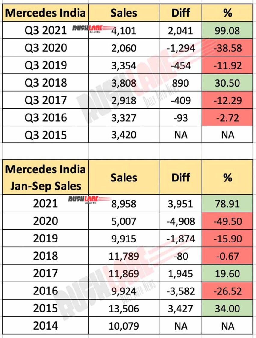 Mercedes India Sales
