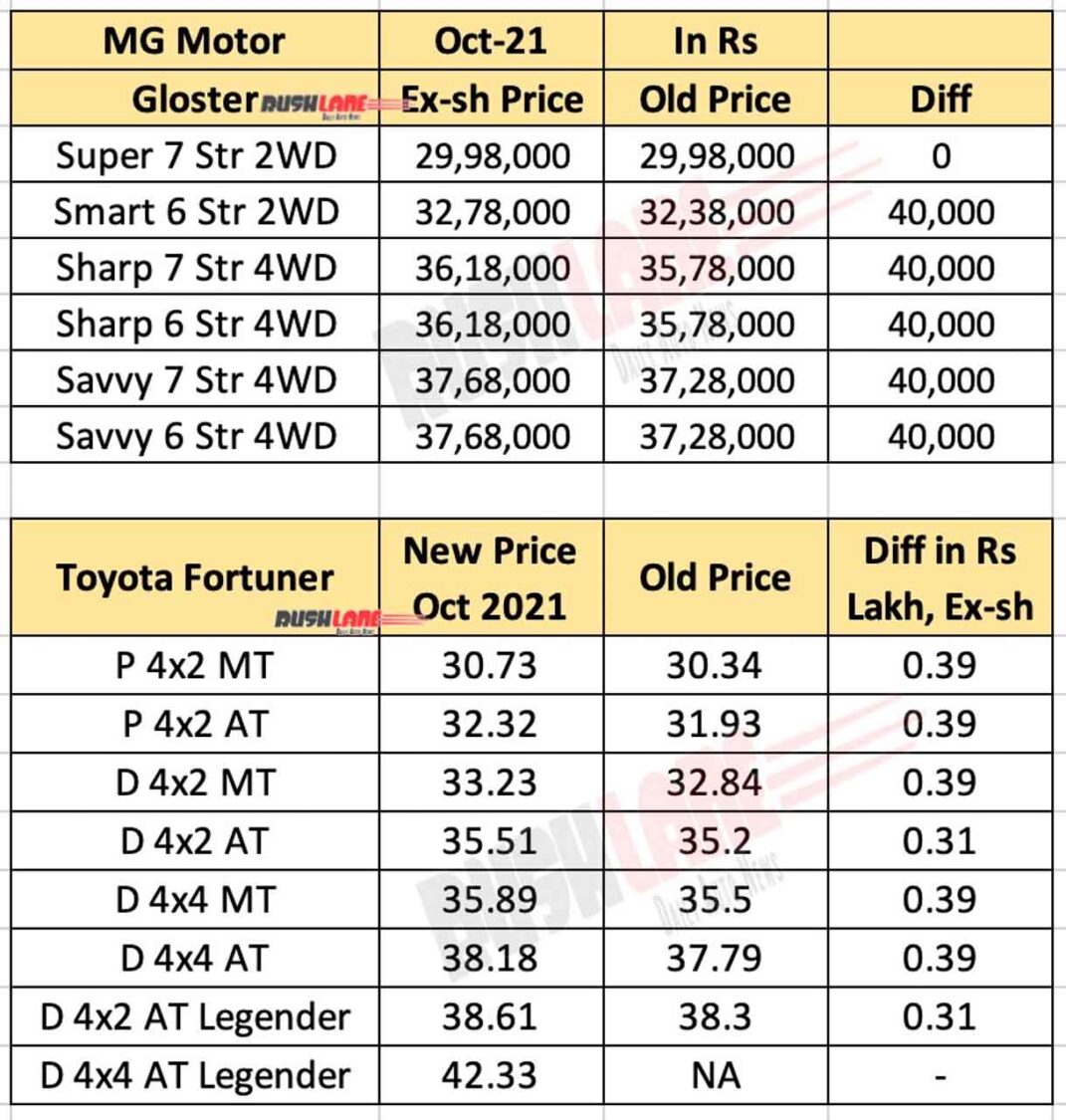 MG Gloster vs Toyota Fortuner - Oct 2021 Prices