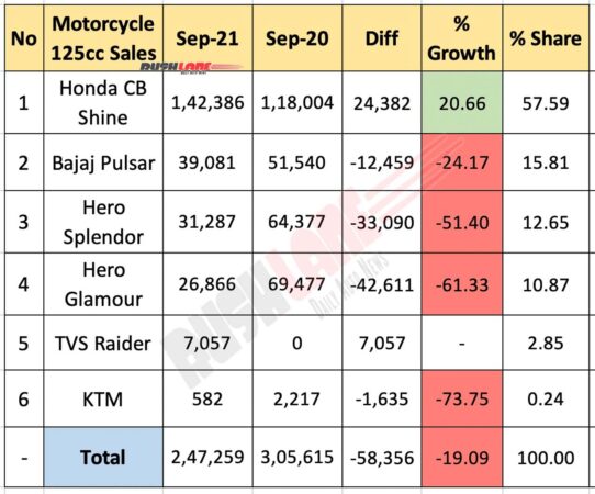 125cc Motorcycle Sales Sep 2021