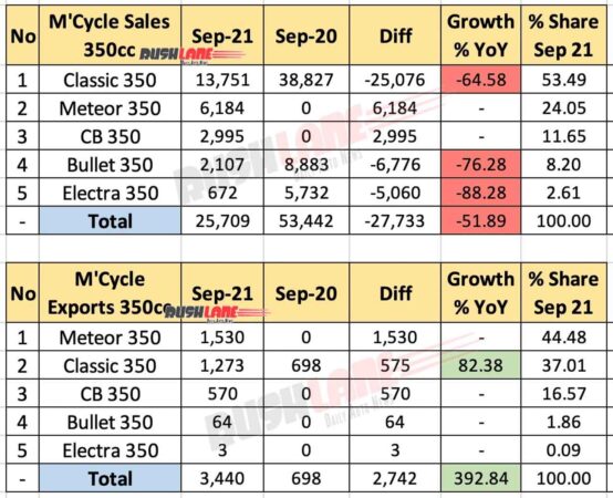 350cc Motorcycle Sales Sep 2021 vs Sep 2020 (YoY)
